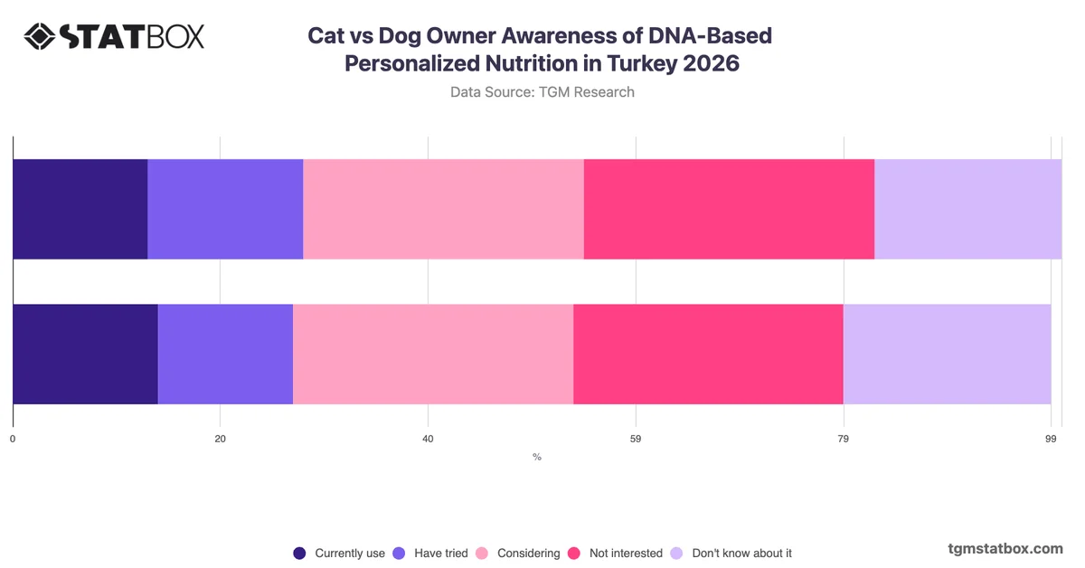 Cat vs Dog Owner Awareness of DNA-Based Personalized Nutrition in Turkey 2026