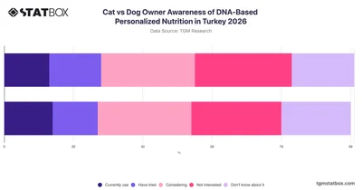Cat vs Dog Owner Awareness of DNA-Based Personalized Nutrition in Turkey 2026