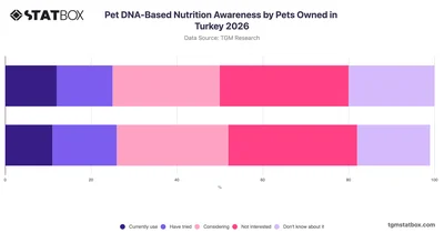 Pet DNA-Based Nutrition Awareness by Pets Owned in Turkey 2026