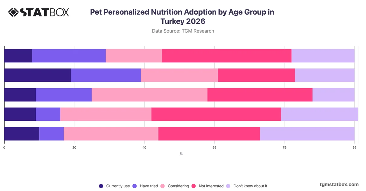 Pet Personalized Nutrition Adoption by Age Group in Turkey 2026
