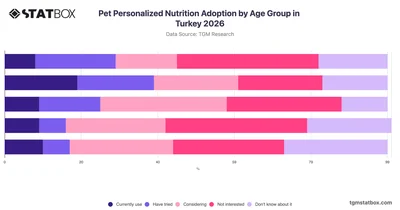 Pet Personalized Nutrition Adoption by Age Group in Turkey 2026