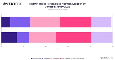 Pet DNA-Based Personalized Nutrition Adoption by Gender in Turkey 2026