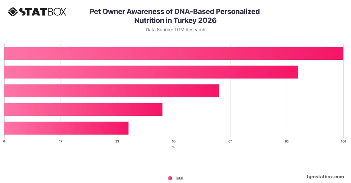 Pet Owner Awareness of DNA-Based Personalized Nutrition in Turkey 2026
