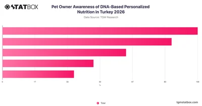 Pet Owner Awareness of DNA-Based Personalized Nutrition in Turkey 2026