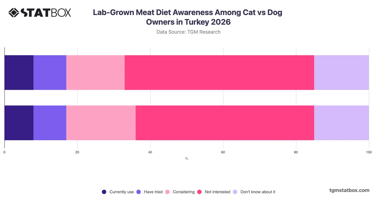Lab-Grown Meat Diet Awareness Among Cat vs Dog Owners in Turkey 2026