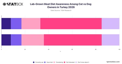 Lab-Grown Meat Diet Awareness Among Cat vs Dog Owners in Turkey 2026