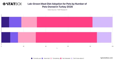 Lab-Grown Meat Diet Adoption for Pets by Number of Pets Owned in Turkey 2026