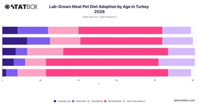Lab-Grown Meat Pet Diet Adoption by Age in Turkey 2026