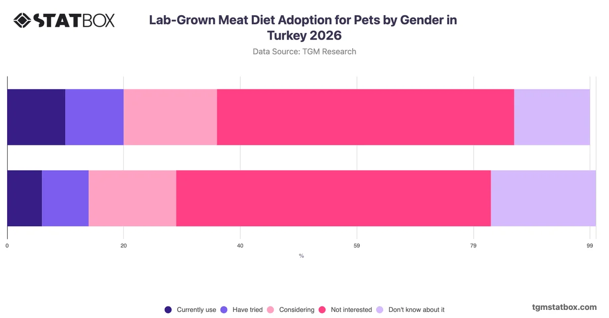 Lab-Grown Meat Diet Adoption for Pets by Gender in Turkey 2026