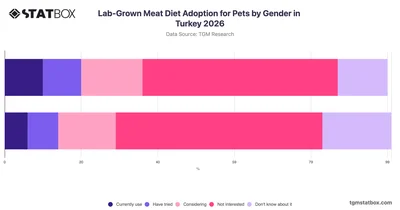 Lab-Grown Meat Diet Adoption for Pets by Gender in Turkey 2026