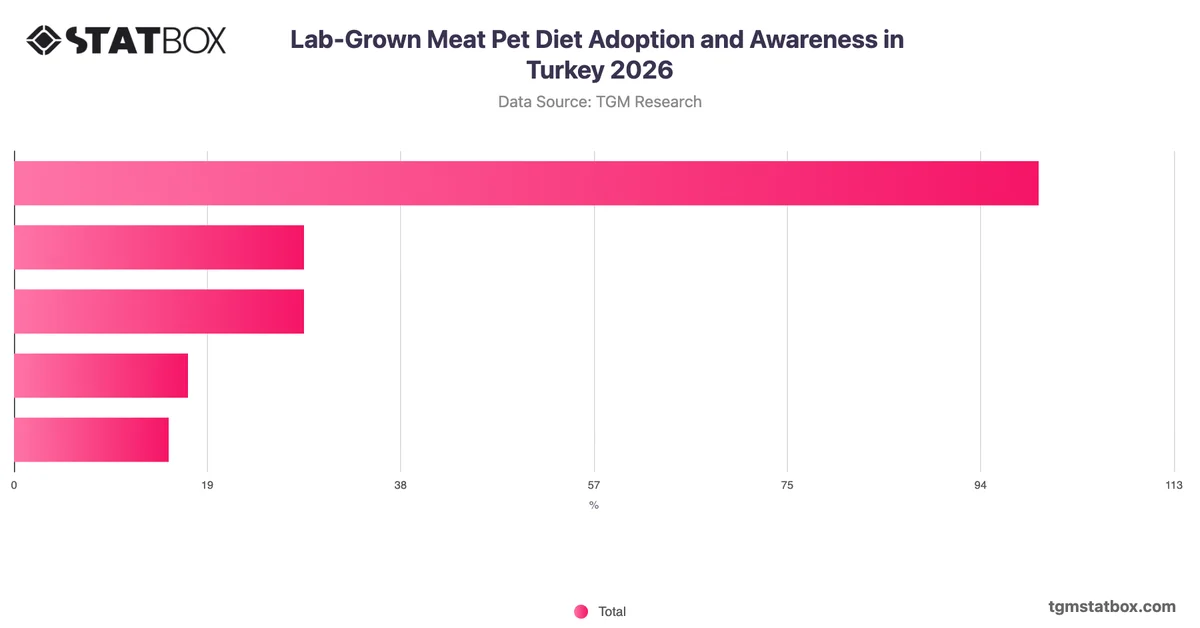 Lab-Grown Meat Pet Diet Adoption and Awareness in Turkey 2026