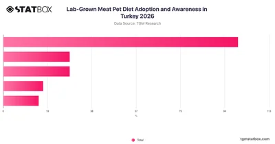 Lab-Grown Meat Pet Diet Adoption and Awareness in Turkey 2026