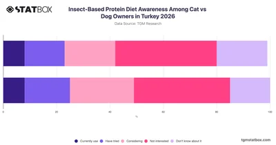 Insect-Based Protein Diet Awareness Among Cat vs Dog Owners in Turkey 2026
