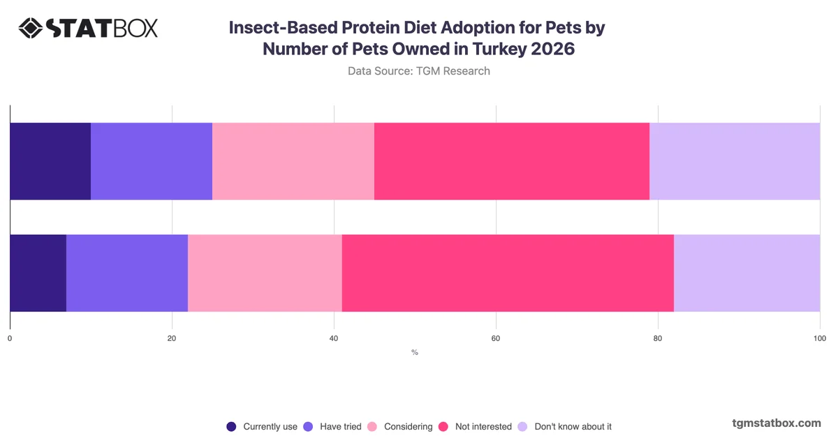 Insect-Based Protein Diet Adoption for Pets by Number of Pets Owned in Turkey 2026