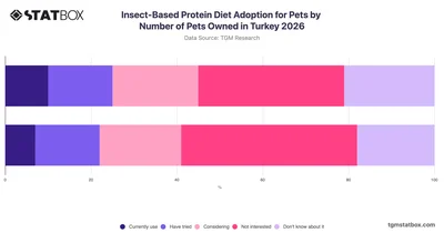 Insect-Based Protein Diet Adoption for Pets by Number of Pets Owned in Turkey 2026