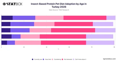 Insect-Based Protein Pet Diet Adoption by Age in Turkey 2026