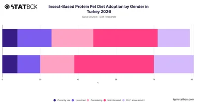 Insect-Based Protein Pet Diet Adoption by Gender in Turkey 2026