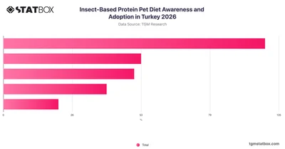Insect-Based Protein Pet Diet Awareness and Adoption in Turkey 2026