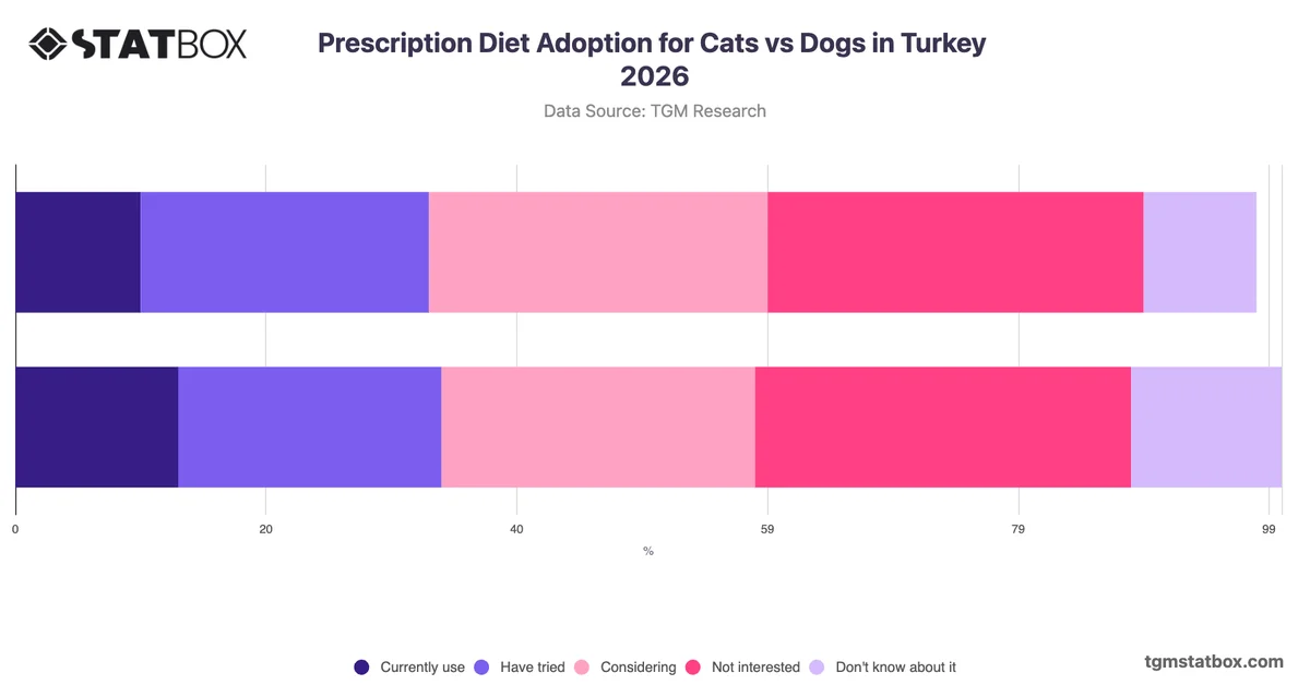 Prescription Diet Adoption for Cats vs Dogs in Turkey 2026