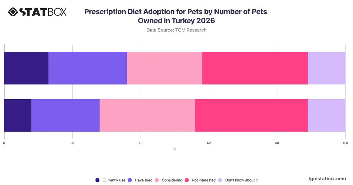 Prescription Diet Adoption for Pets by Number of Pets Owned in Turkey 2026