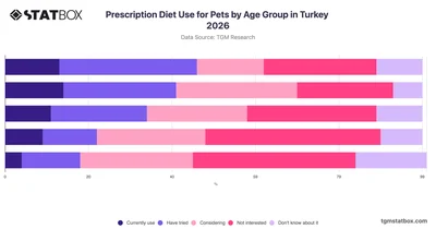 Prescription Diet Use for Pets by Age Group in Turkey 2026