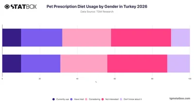 Pet Prescription Diet Usage by Gender in Turkey 2026