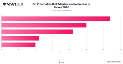 Pet Prescription Diet Adoption and Awareness in Turkey 2026