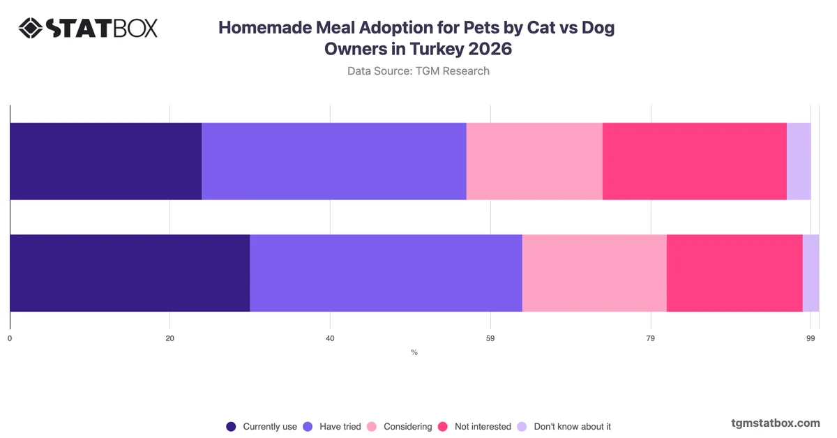 Homemade Meal Adoption for Pets by Cat vs Dog Owners in Turkey 2026