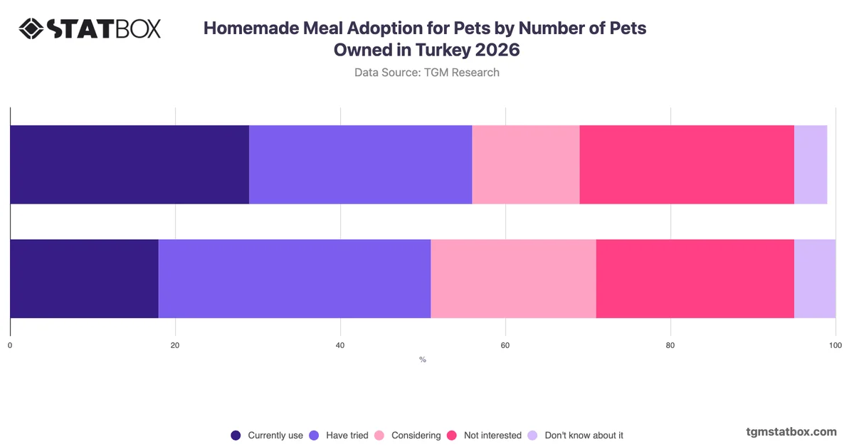 Homemade Meal Adoption for Pets by Number of Pets Owned in Turkey 2026