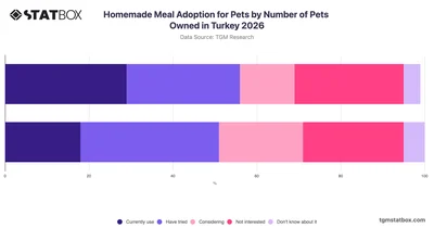 Homemade Meal Adoption for Pets by Number of Pets Owned in Turkey 2026