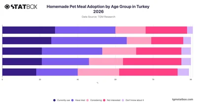 Homemade Pet Meal Adoption by Age Group in Turkey 2026