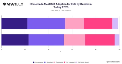 Homemade Meal Diet Adoption for Pets by Gender in Turkey 2026