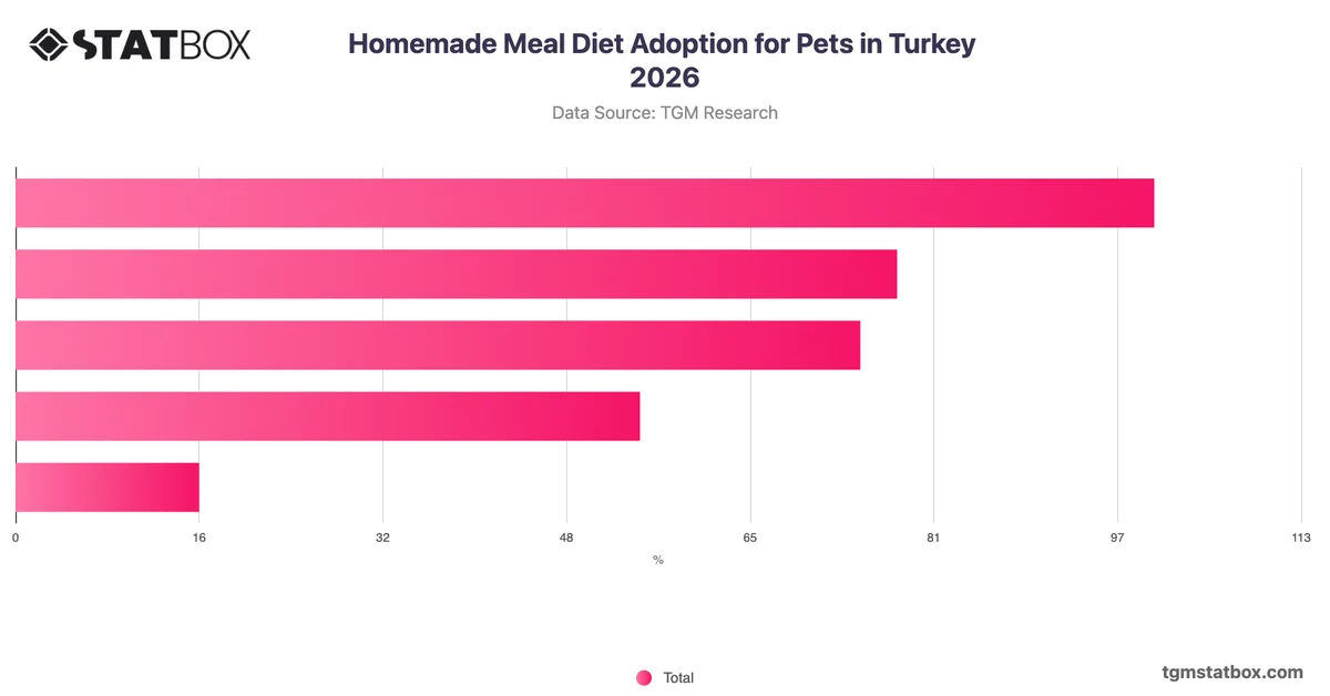 Homemade Meal Diet Adoption for Pets in Turkey 2026
