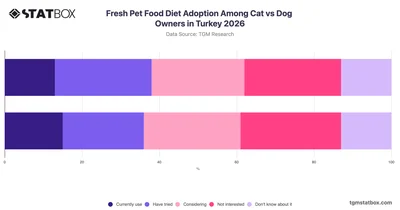 Fresh Pet Food Diet Adoption Among Cat vs Dog Owners in Turkey 2026