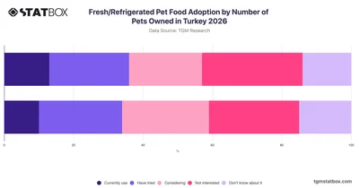 Fresh/Refrigerated Pet Food Adoption by Number of Pets Owned in Turkey 2026