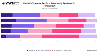 Fresh/Refrigerated Pet Food Adoption by Age Group in Turkey 2026