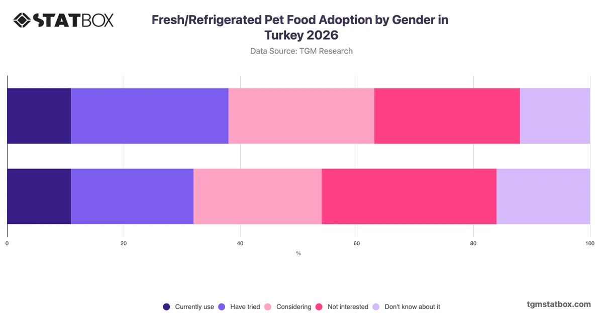 Fresh/Refrigerated Pet Food Adoption by Gender in Turkey 2026