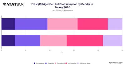 Fresh/Refrigerated Pet Food Adoption by Gender in Turkey 2026