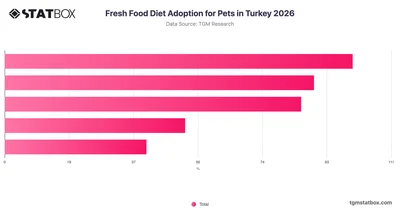 Fresh Food Diet Adoption for Pets in Turkey 2026