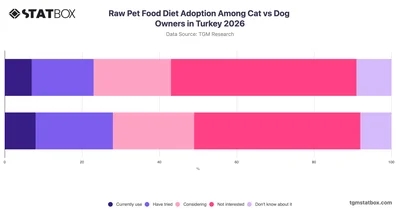 Raw Pet Food Diet Adoption Among Cat vs Dog Owners in Turkey 2026