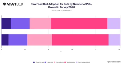 Raw Food Diet Adoption for Pets by Number of Pets Owned in Turkey 2026