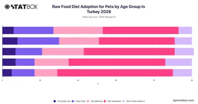 Raw Food Diet Adoption for Pets by Age Group in Turkey 2026