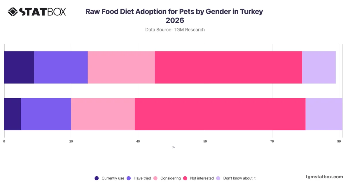 Raw Food Diet Adoption for Pets by Gender in Turkey 2026