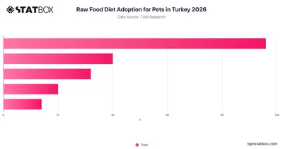 Raw Food Diet Adoption for Pets in Turkey 2026
