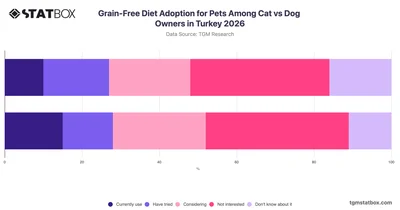 Grain-Free Diet Adoption for Pets Among Cat vs Dog Owners in Turkey 2026