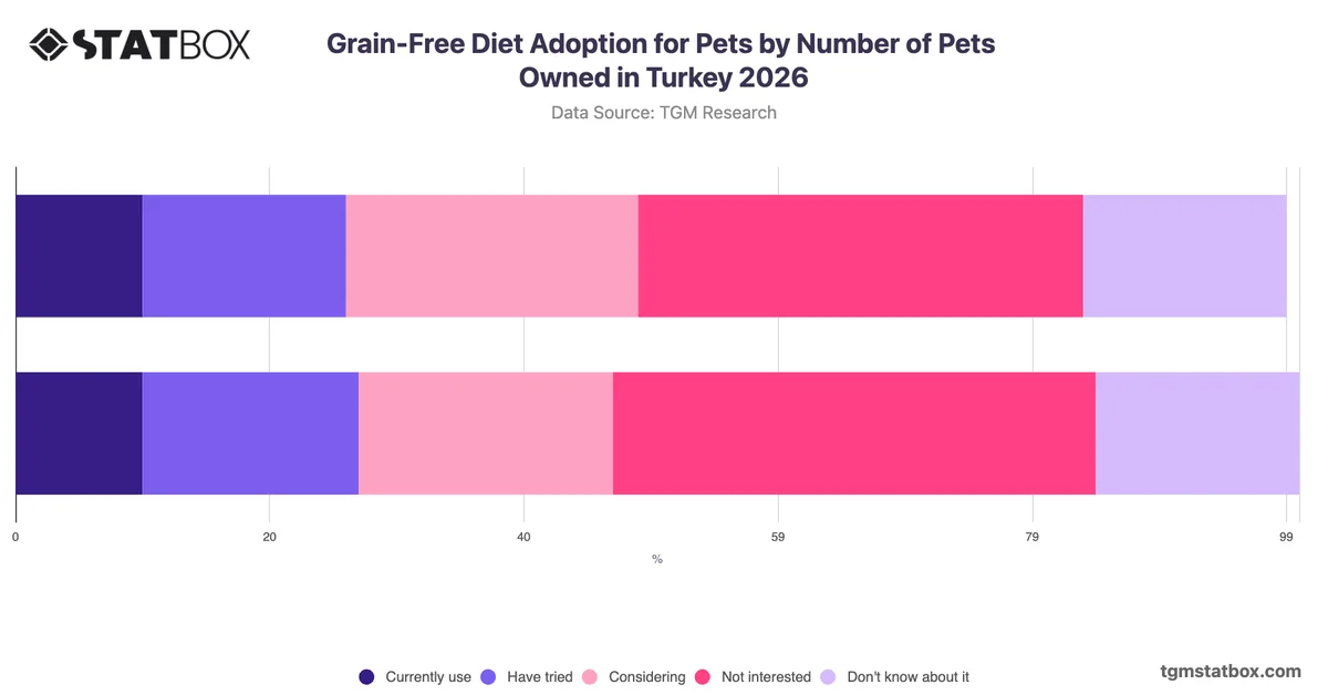 Grain-Free Diet Adoption for Pets by Number of Pets Owned in Turkey 2026