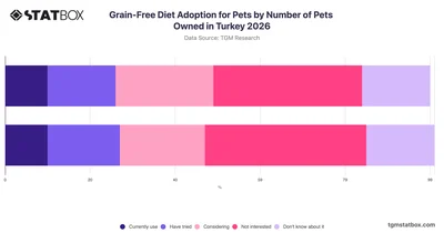 Grain-Free Diet Adoption for Pets by Number of Pets Owned in Turkey 2026