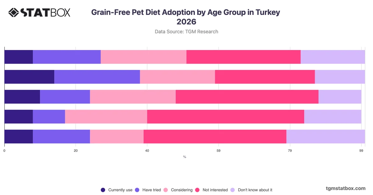 Grain-Free Pet Diet Adoption by Age Group in Turkey 2026