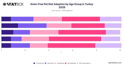 Grain-Free Pet Diet Adoption by Age Group in Turkey 2026