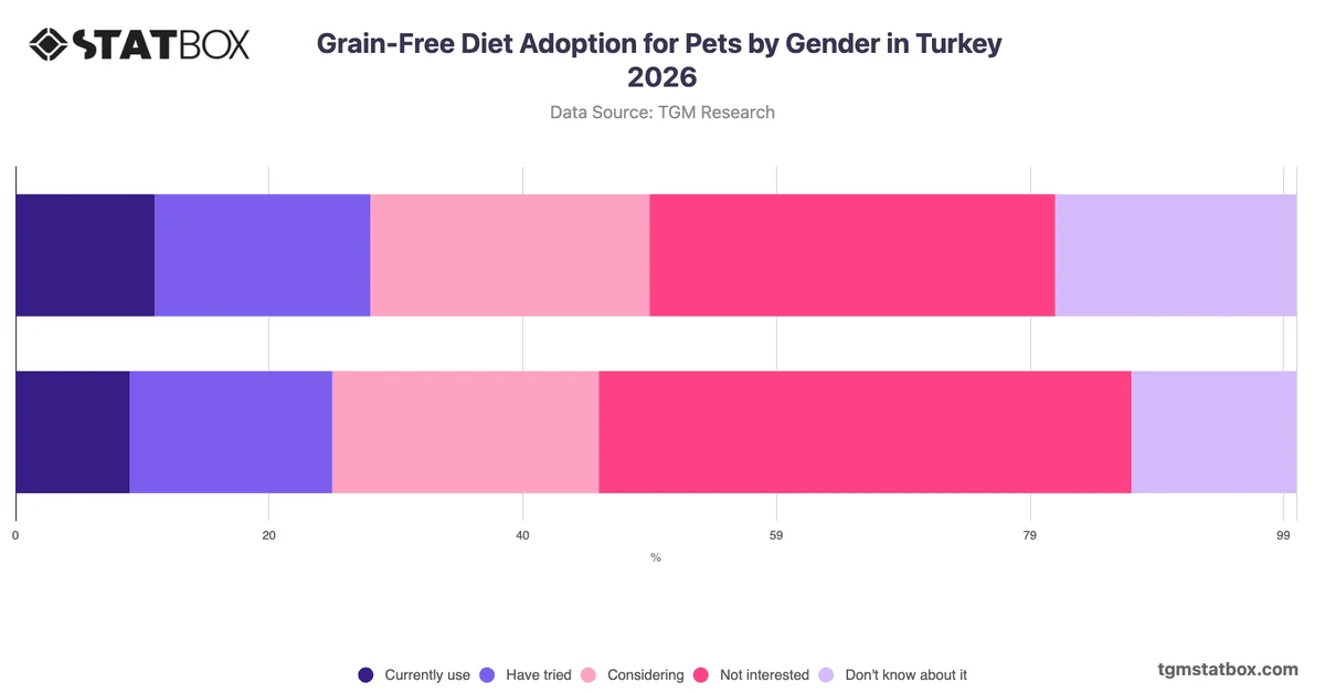 Grain-Free Diet Adoption for Pets by Gender in Turkey 2026